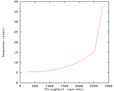 Performance Graph