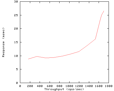 Performance Graph