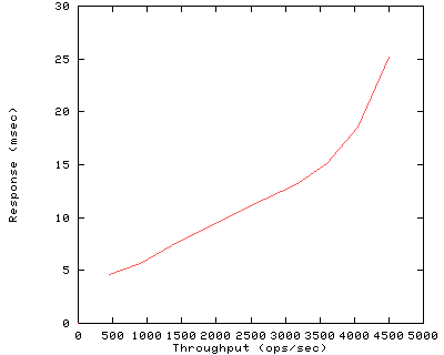 Performance Graph