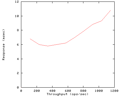 Performance Graph