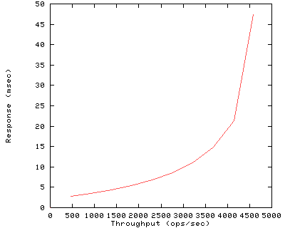 Performance Graph