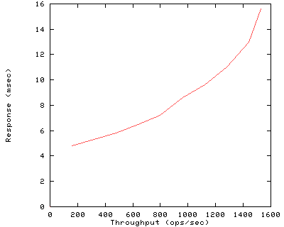 Performance Graph