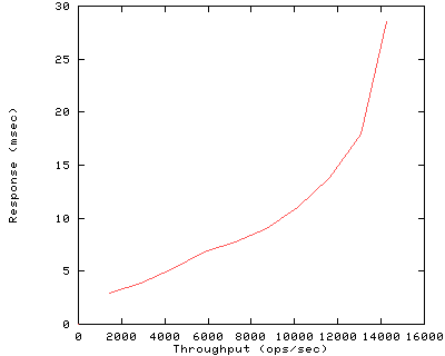 Performance Graph