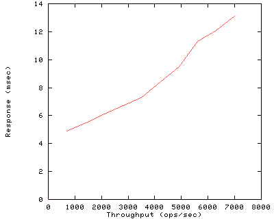 Performance Graph