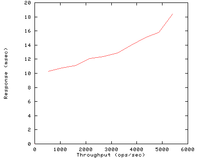 Performance Graph