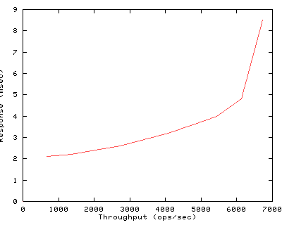 Performance Graph