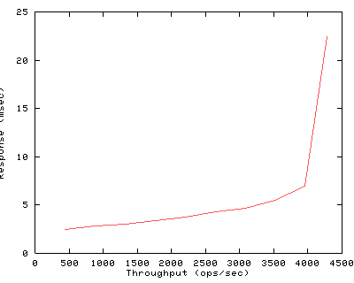 Performance Graph