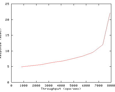 Performance Graph