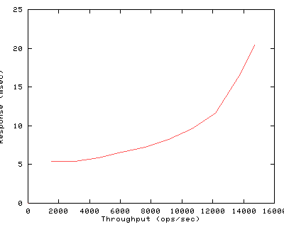 Performance Graph