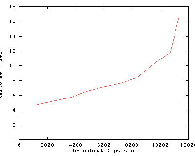 Performance Graph