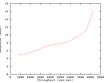 Performance Graph