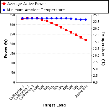 Graph of power and temperature