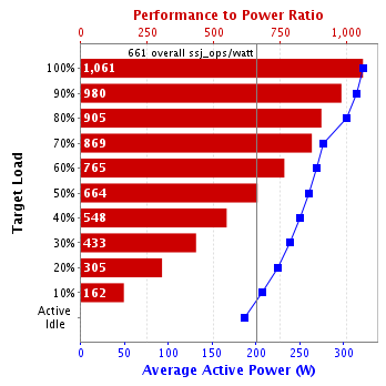 Graph of results