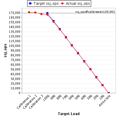 Graph of results