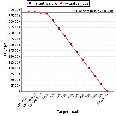 Graph of results