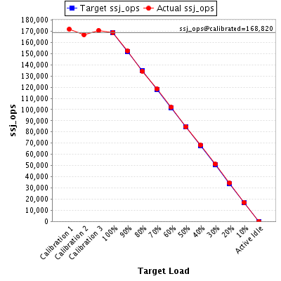 Graph of results