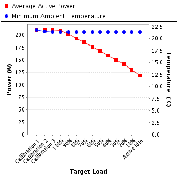 Graph of power and temperature