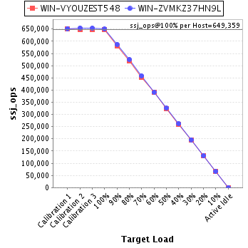 Graph of per-host results