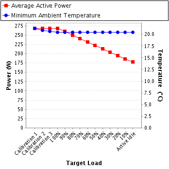 Graph of power and temperature