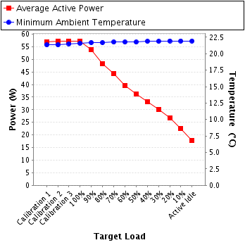 Graph of power and temperature