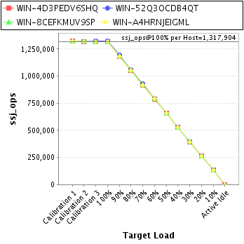 Graph of per-host results