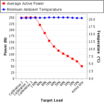 Graph of power and temperature