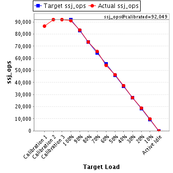 Graph of results