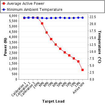 Graph of power and temperature