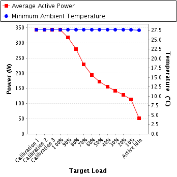 Graph of power and temperature