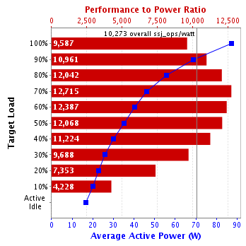 Graph of results