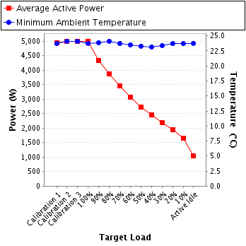 Graph of power and temperature