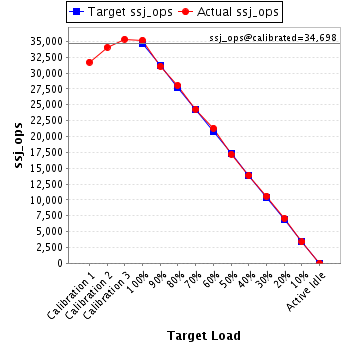 Graph of results