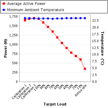 Graph of power and temperature