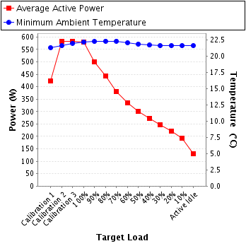 Graph of power and temperature