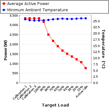 Graph of power and temperature