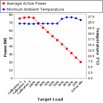 Graph of power and temperature