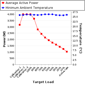 Graph of power and temperature