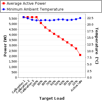 Graph of power and temperature