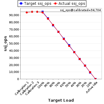 Graph of results