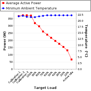 Graph of power and temperature