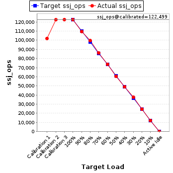 Graph of results