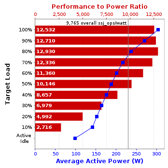 Graph of results