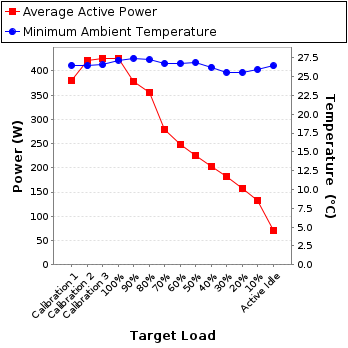 Graph of power and temperature