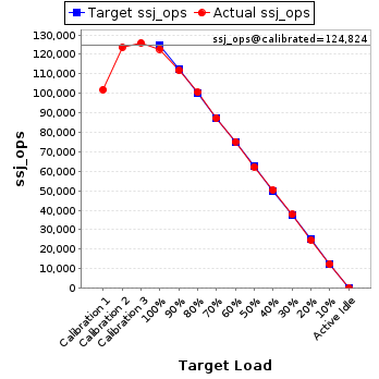 Graph of results