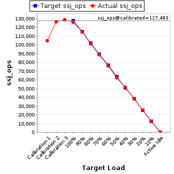 Graph of results