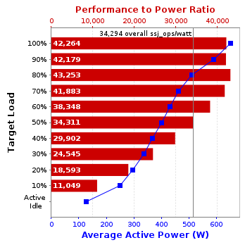 Graph of results