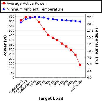 Graph of power and temperature