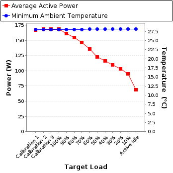 Graph of power and temperature
