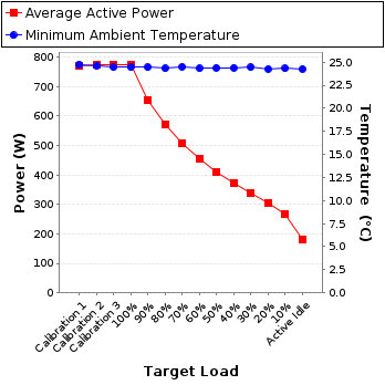 Graph of power and temperature