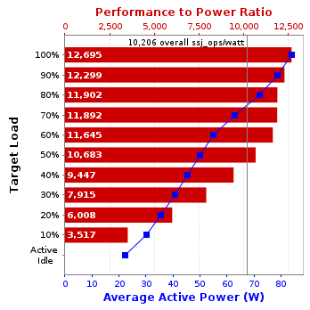 Graph of results